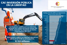 Inversión pública en La Libertad cayó 8 % en los cuatro primeros meses del 2018 respecto al mismo periodo del año pasado